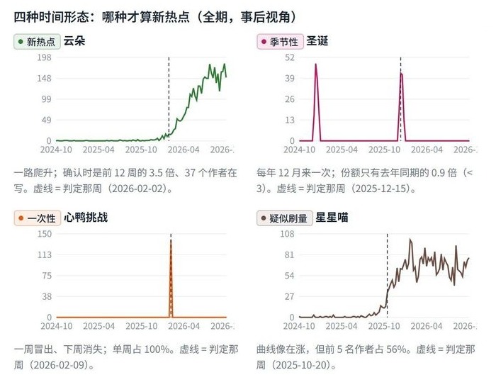 小脉 四种时间形态演示界面